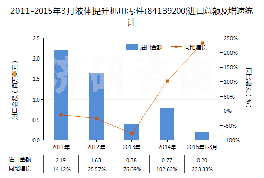 2011-2015年3月液體提升機用零件(84139200)進口總額及增速統(tǒng)計